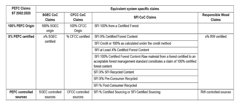 Il materiale legnoso nordamericano certificato SFI è certificato PEFC ma… 2 doc2