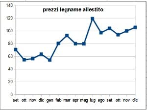 Il mercato del legno nel 2021 4 figura4