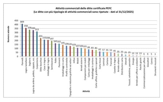 Resoconto dell’andamento della certificazione PEFC nel 2025 3 doc7