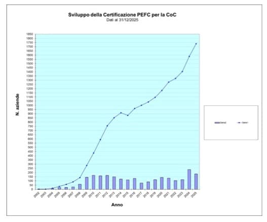 Resoconto dell’andamento della certificazione PEFC nel 2025 2 doc6