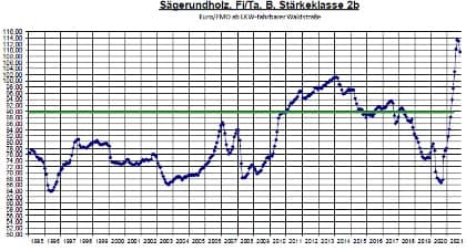 Il mercato del legno nel 2021 2 figura2